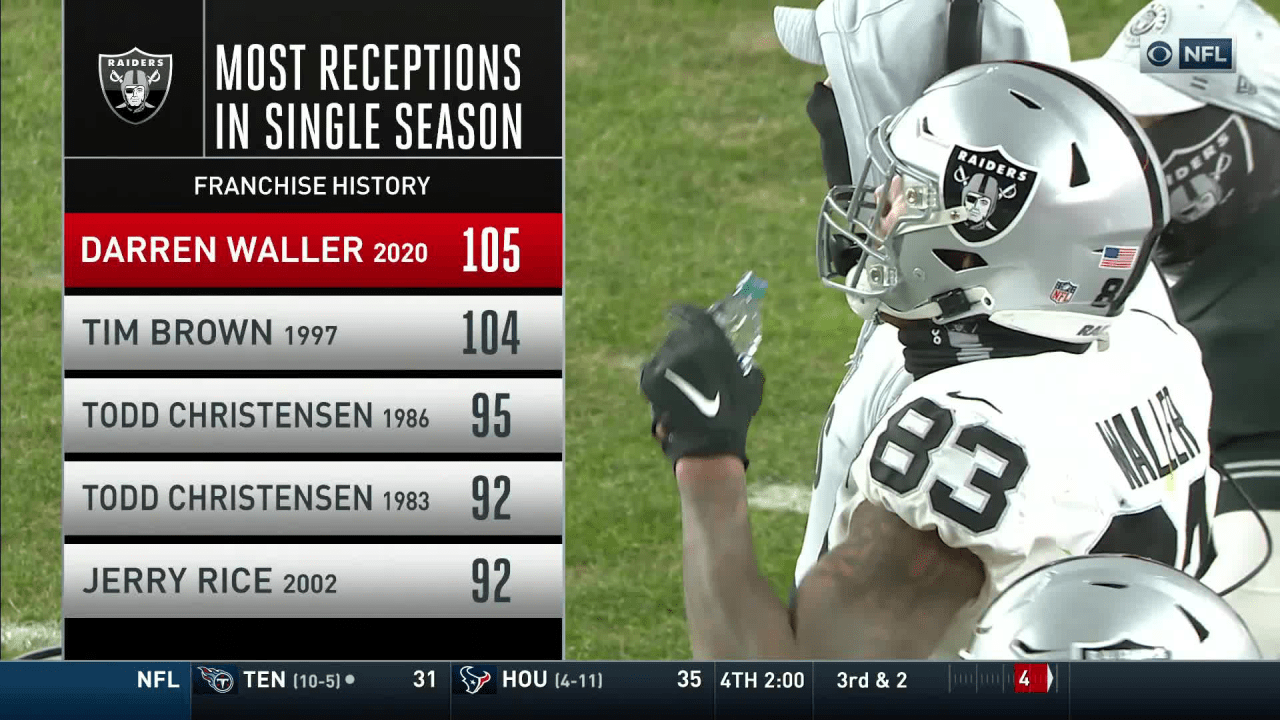 The Raiders' Darren Waller was second in the NFL in catches. On