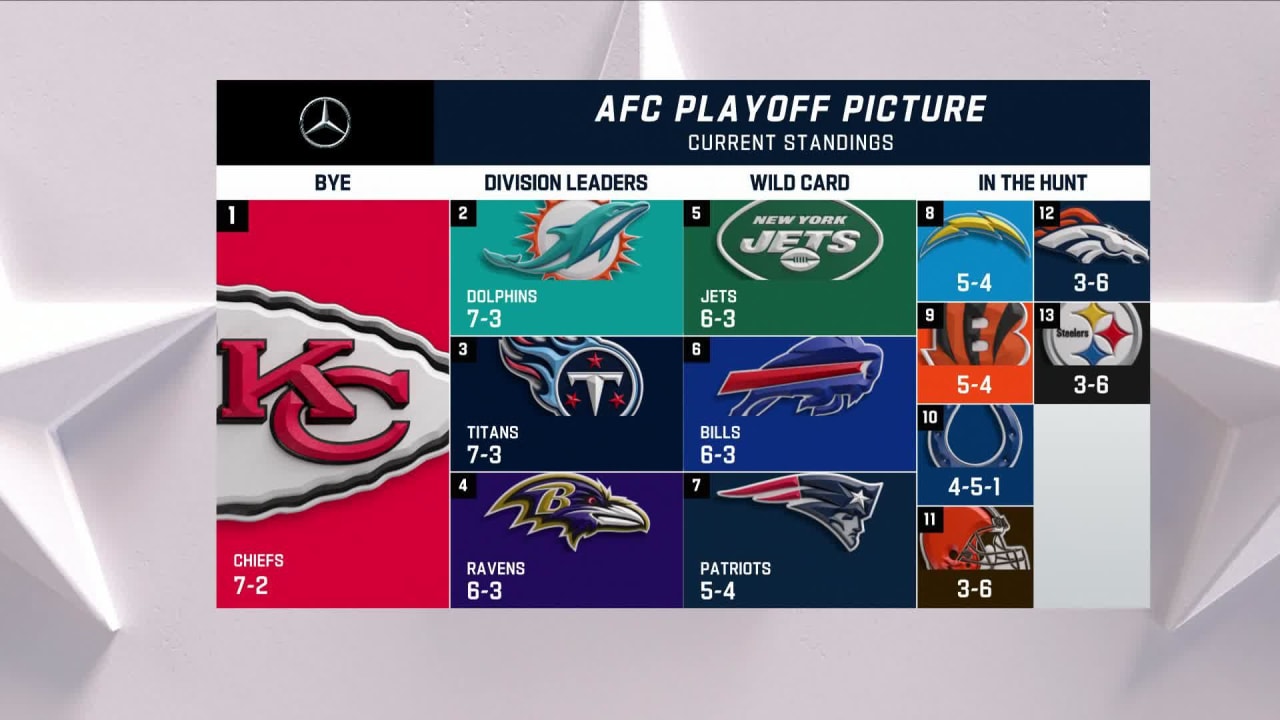 AFC Playoff Picture Week 11 - The Phinsider