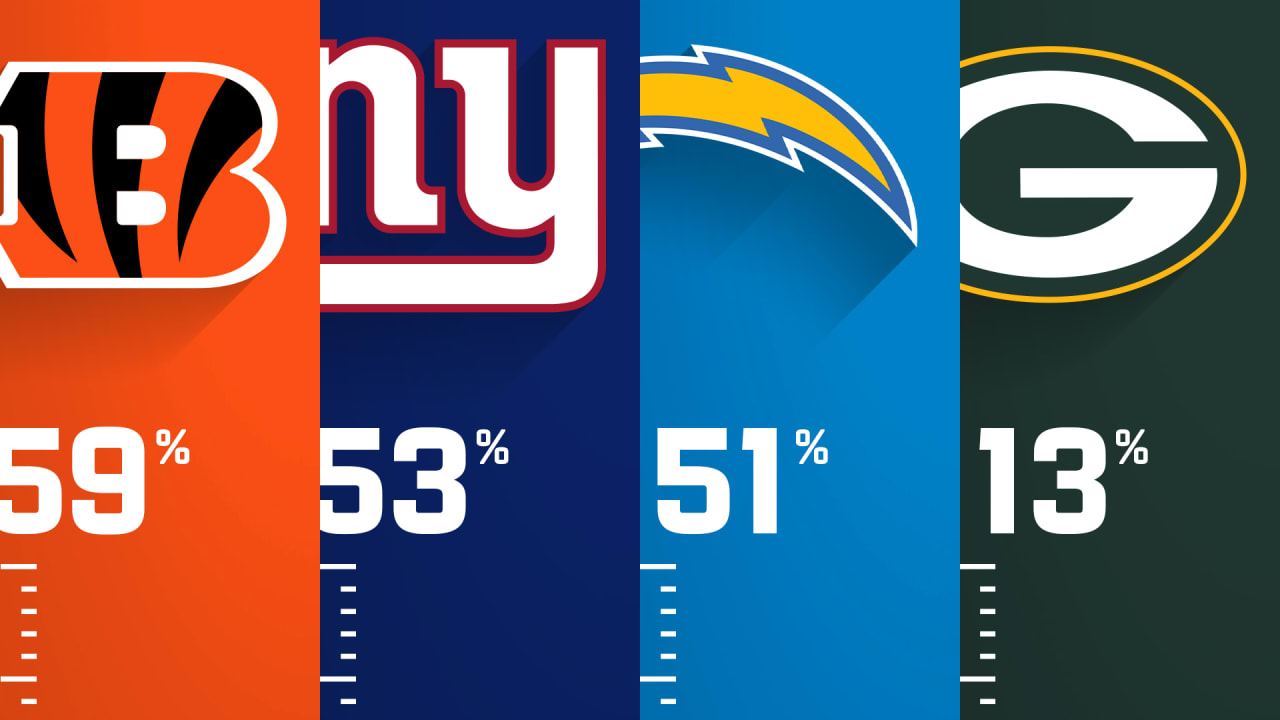 Every team's chance to make the playoffs at Week 13 Game Theory