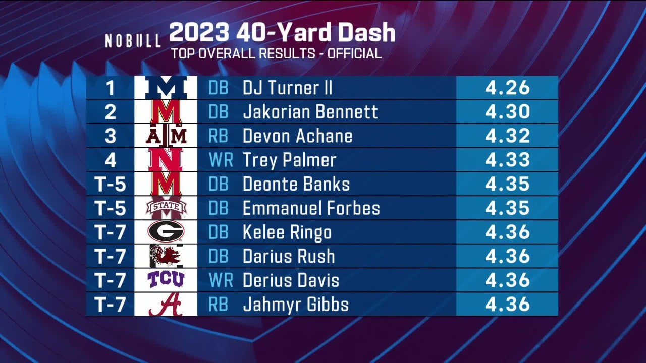 Top 10 fastest 40-yard dash times at 2023 NFL Scouting Combine