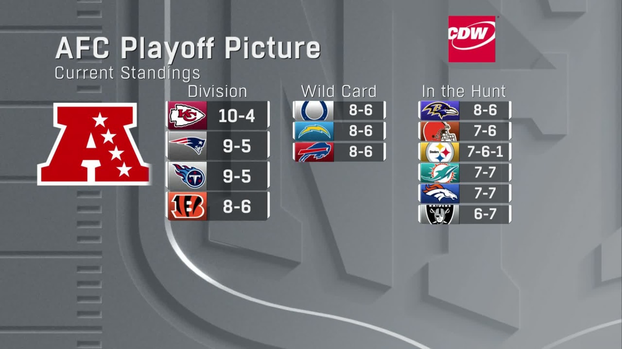 A look at AFC playoff picture at end of Sunday in Week 15
