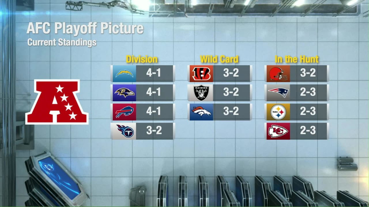How AFC playoff picture looks entering Week 6