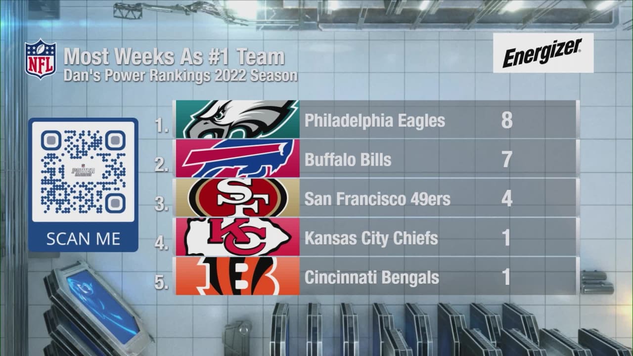 NFL Network's Dan Hanzus' power rankings for Week 8