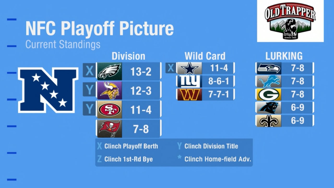 Updated look at NFC playoff picture entering Week 17 of 2022 season