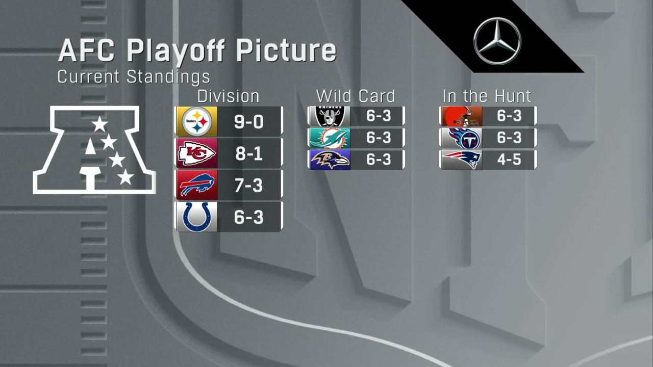 Updated playoff picture ahead of Monday's Week 10 finale