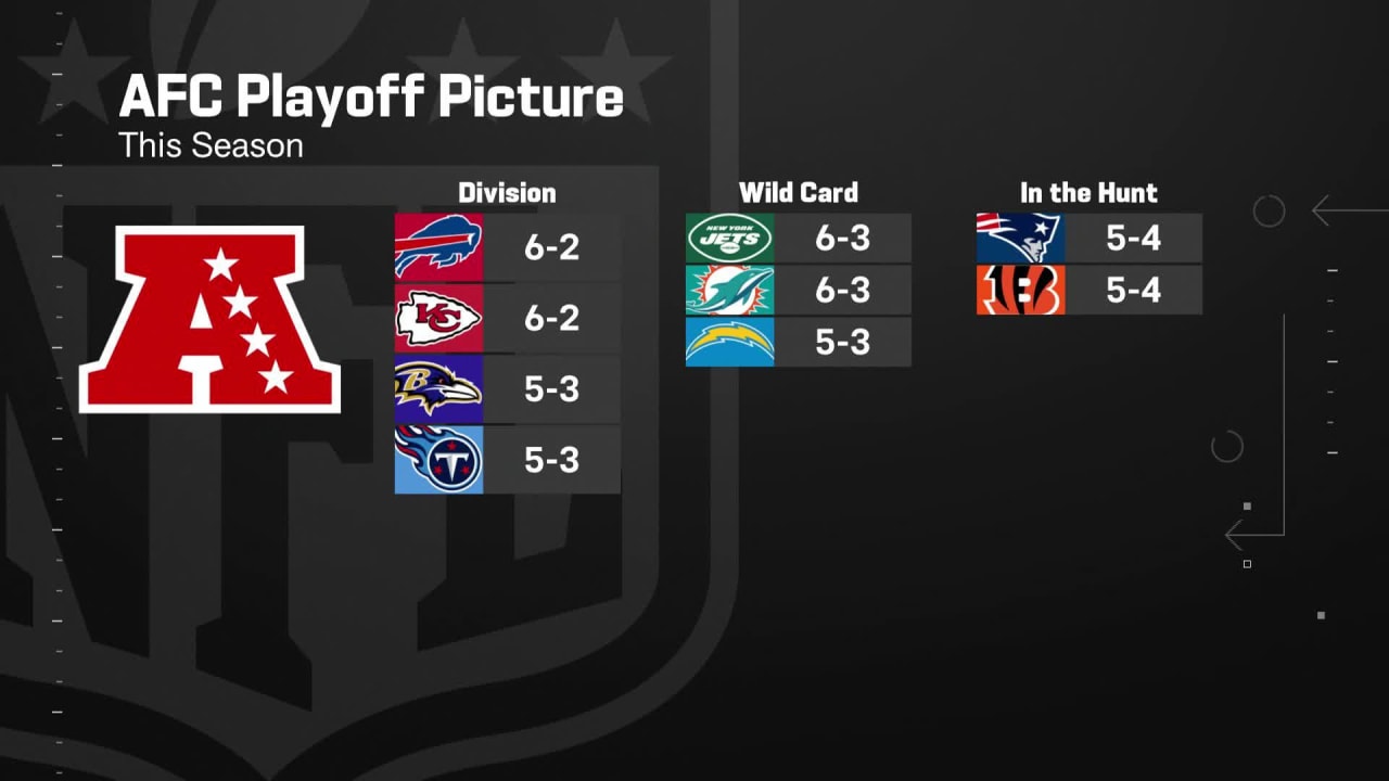 NFL on X: The playoff picture with 9 weeks down and 9 to go. (by