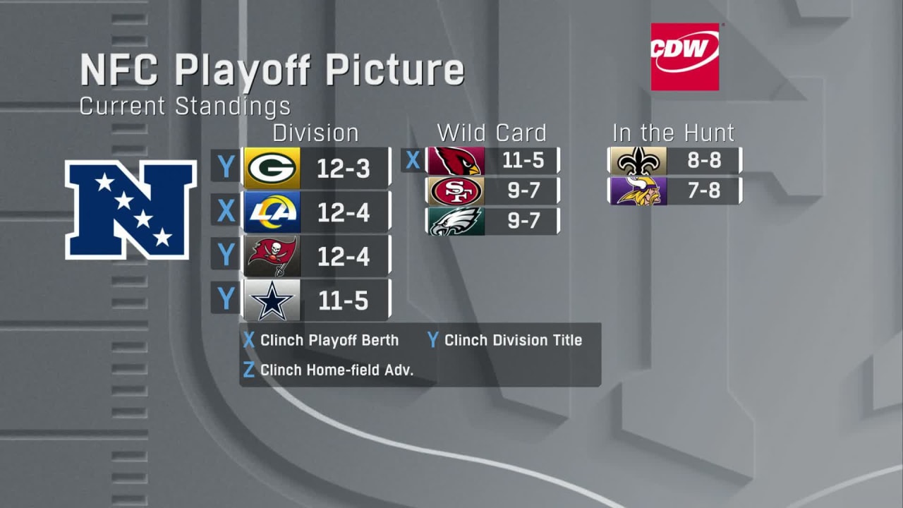 NFL Playoff Picture: Updated NFC standings after Week 17 early games