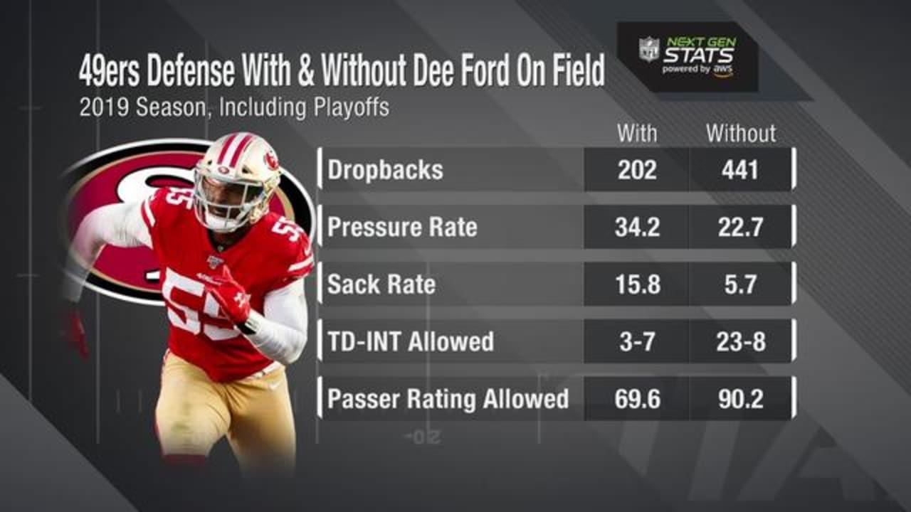Next Gen Stats: How Dee Ford improves the 49ers' pass rush