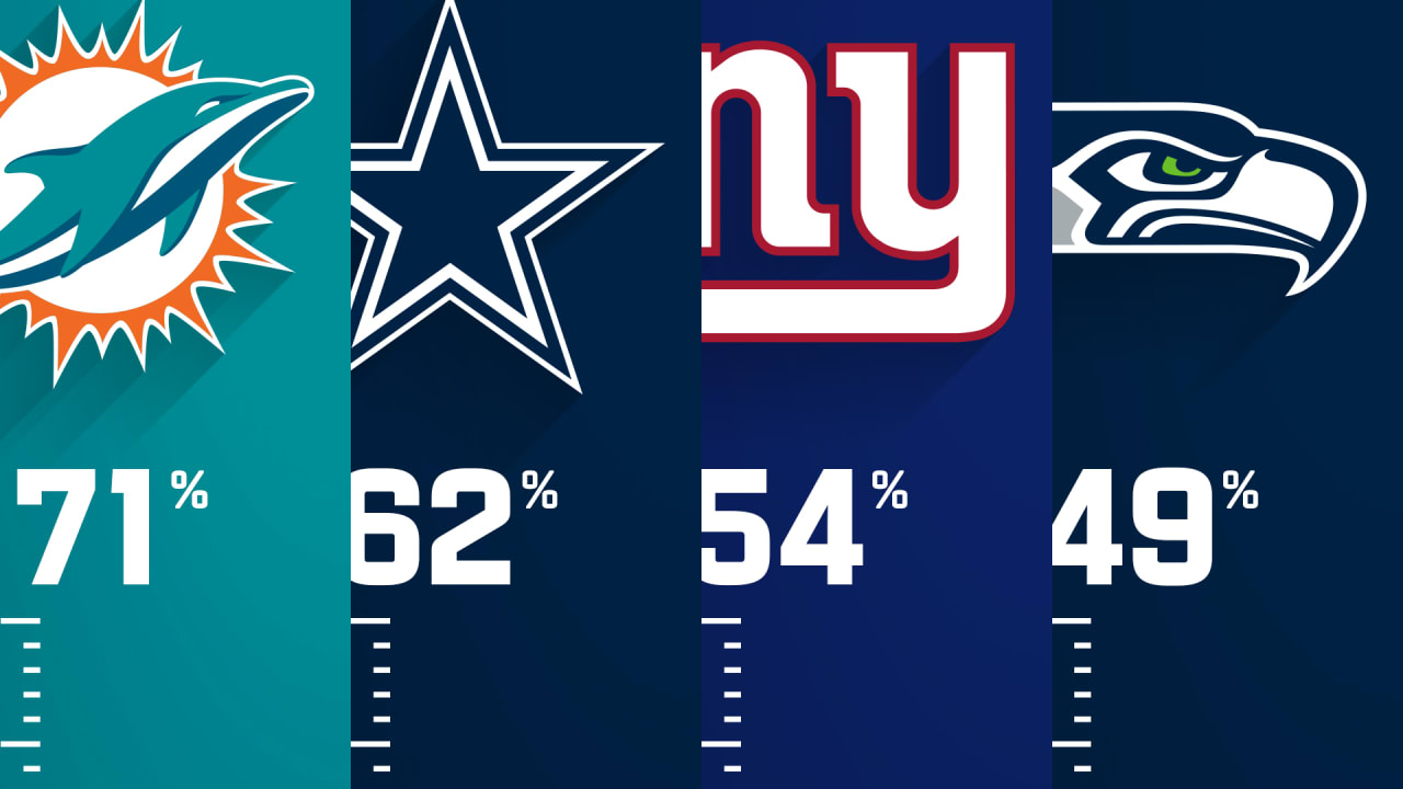 Game Theory: Every NFL team's chance to make the playoffs as of Week 5 of  2020 NFL season