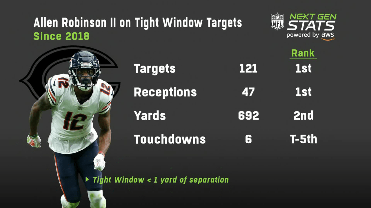 Next Gen Stats: Wide receiver Allen Robinson's efficiency on tight-window  receptions