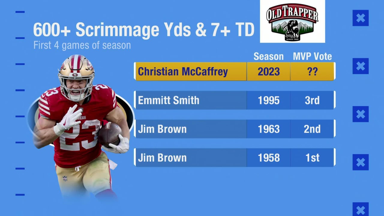 Is San Francisco 49ers running back Christian McCaffrey an MVP candidate?