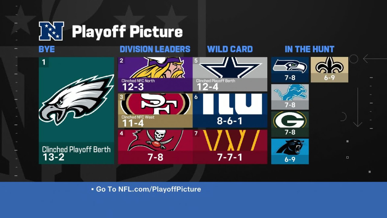 A look at NFC playoff picture entering Week 17 of 2022