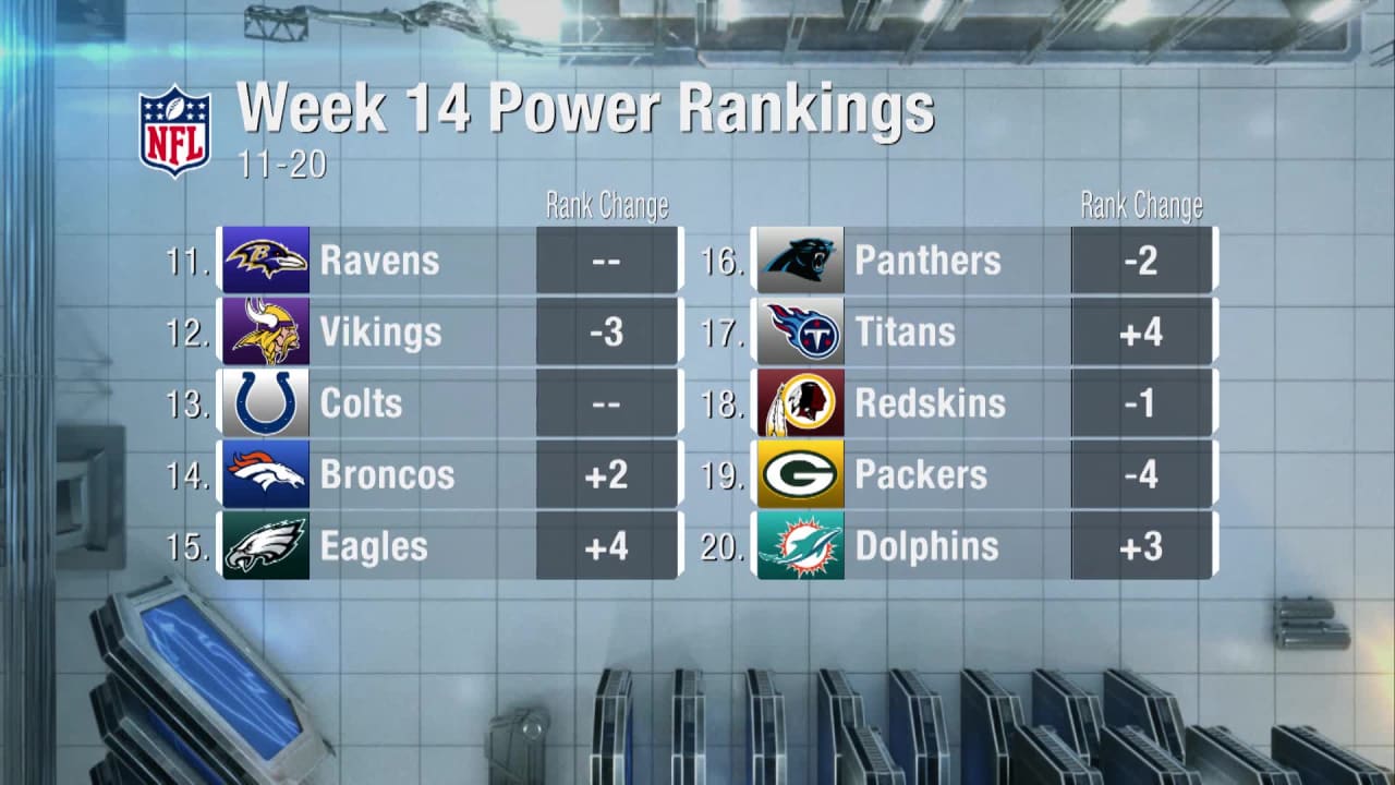 Philadelphia Eagles rise four spots to No. 15 in Week 14 Power Rankings