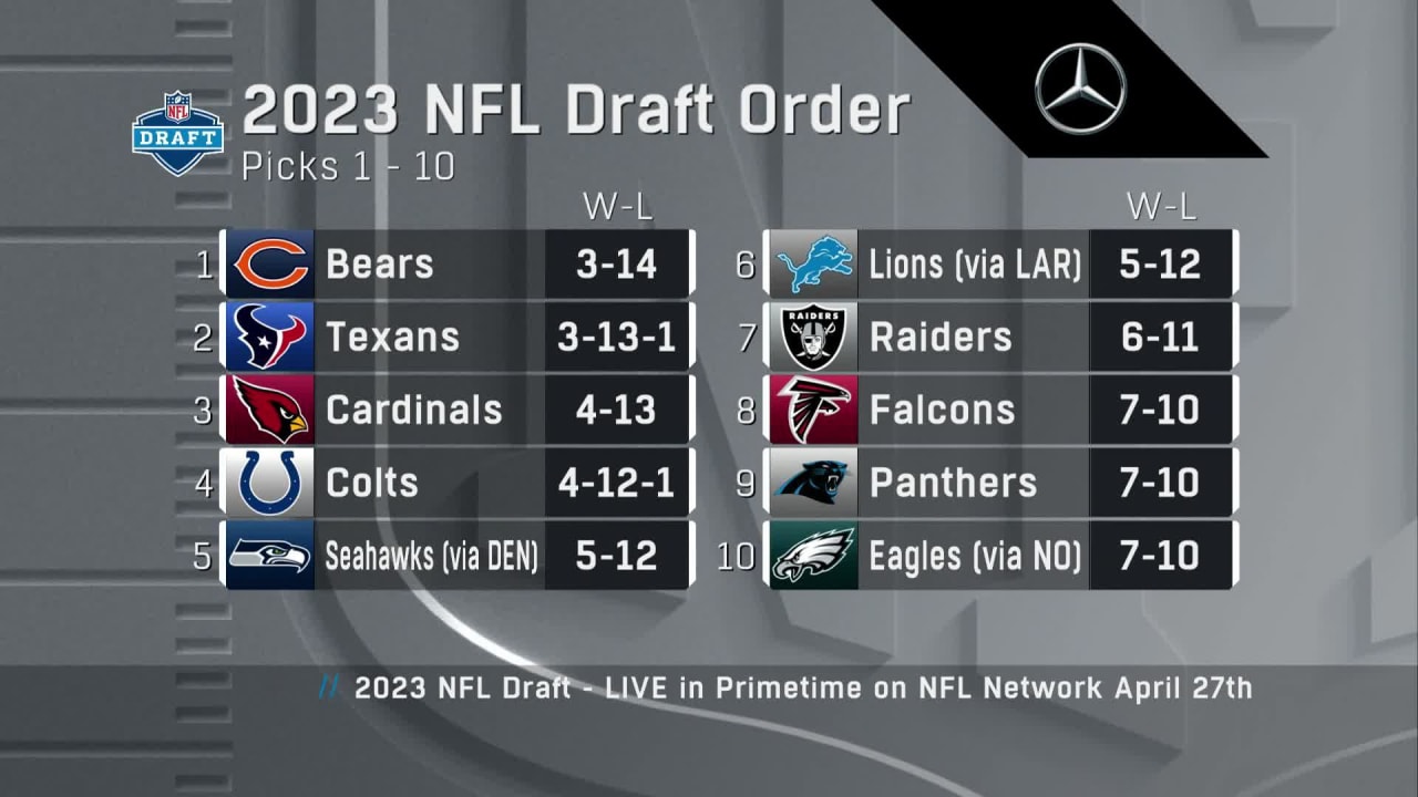See Order For The Top 10 Picks In 2023 NFL Draft