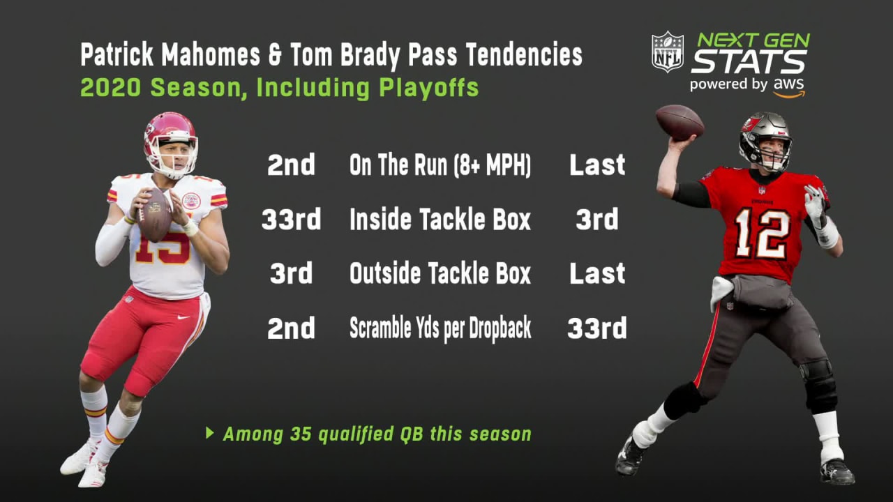 ESPN Stats & Info on X: Patrick Mahomes was pressured 29 times Sunday  night while Tom Brady was pressured just 4 times. Not only was it the  largest difference (25) in Super