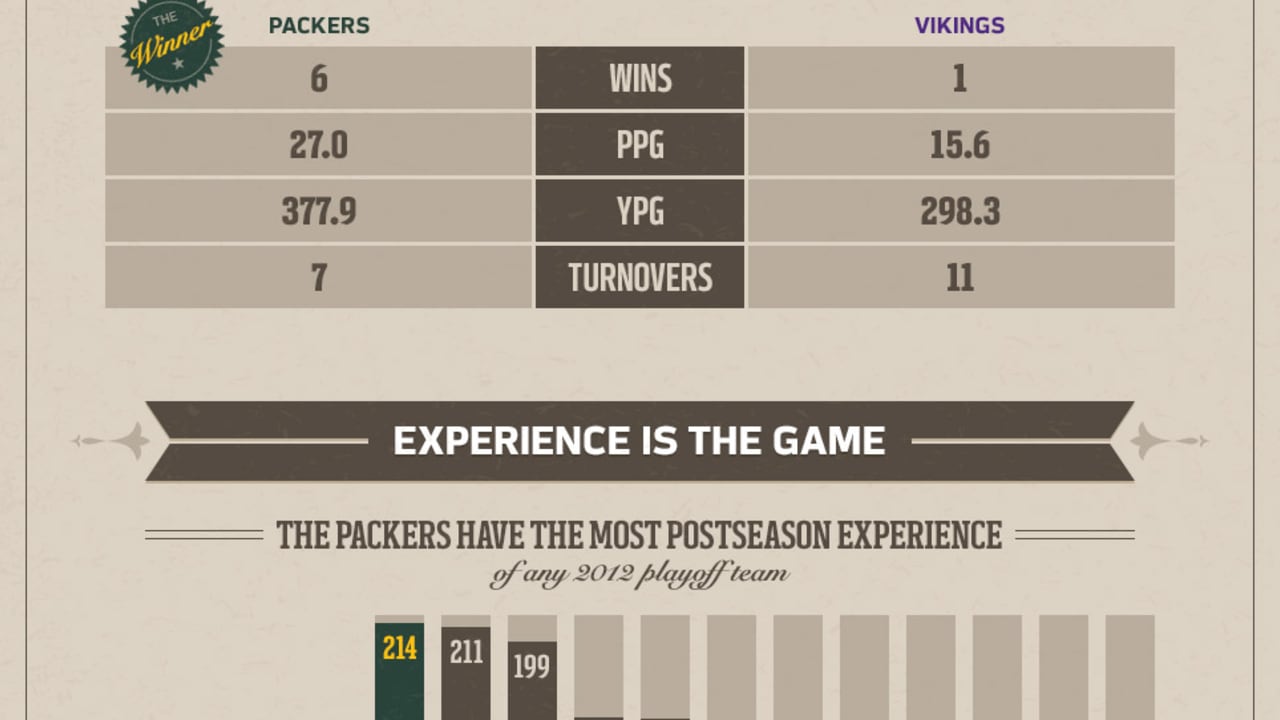 Minnesota Vikings Vs Green Bay Packers