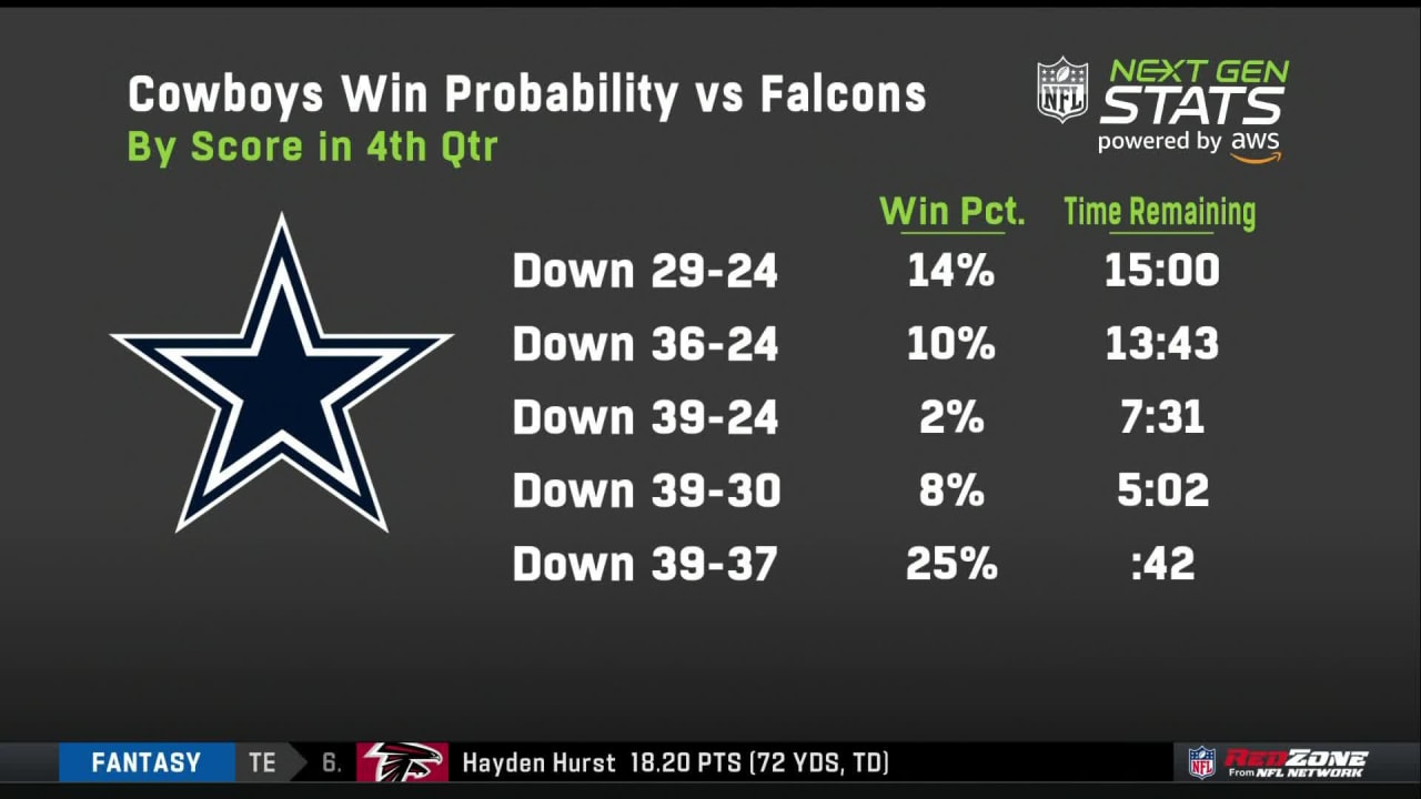 Next Gen Stats Dallas Cowboys 2 win probability to emerge