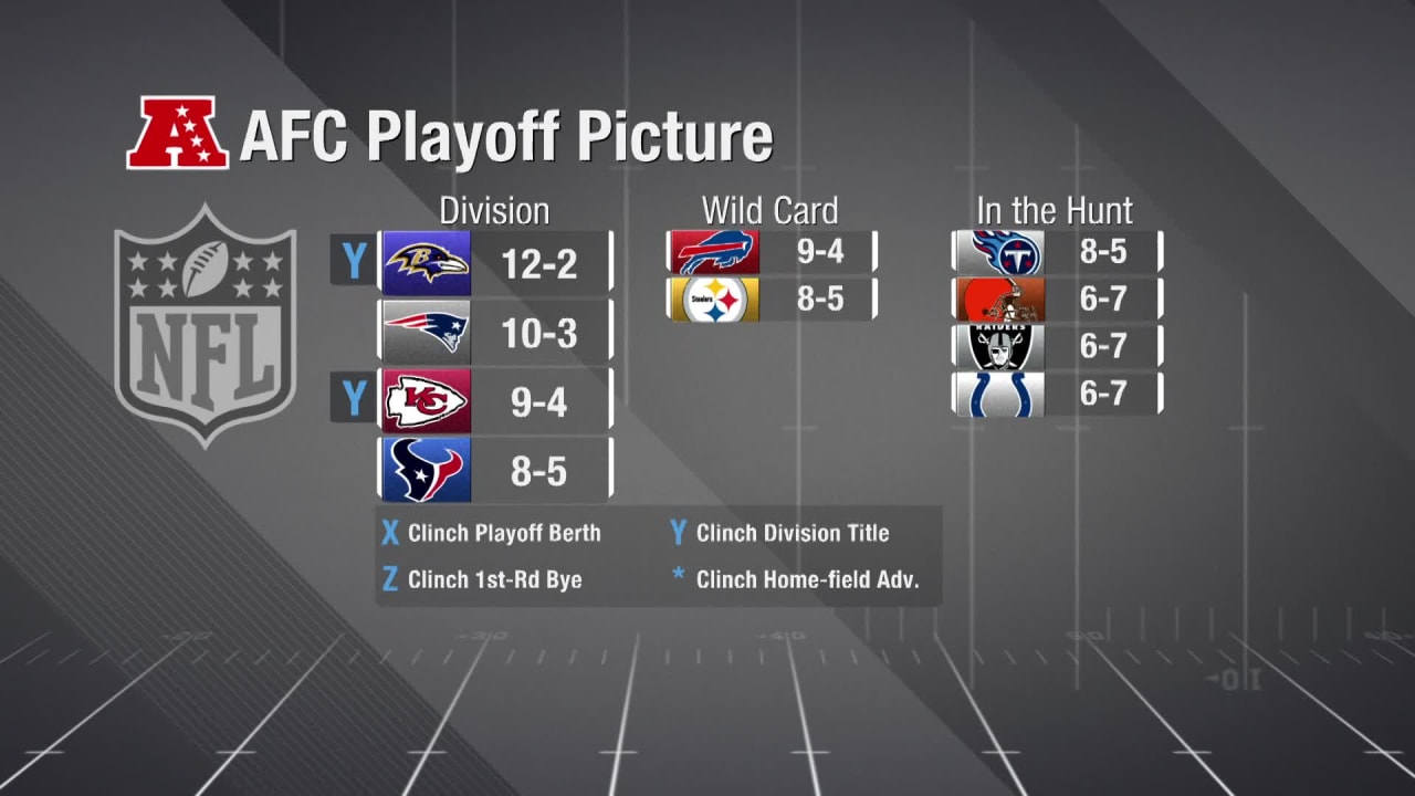 How the AFC playoff picture looks after Week 15 opener