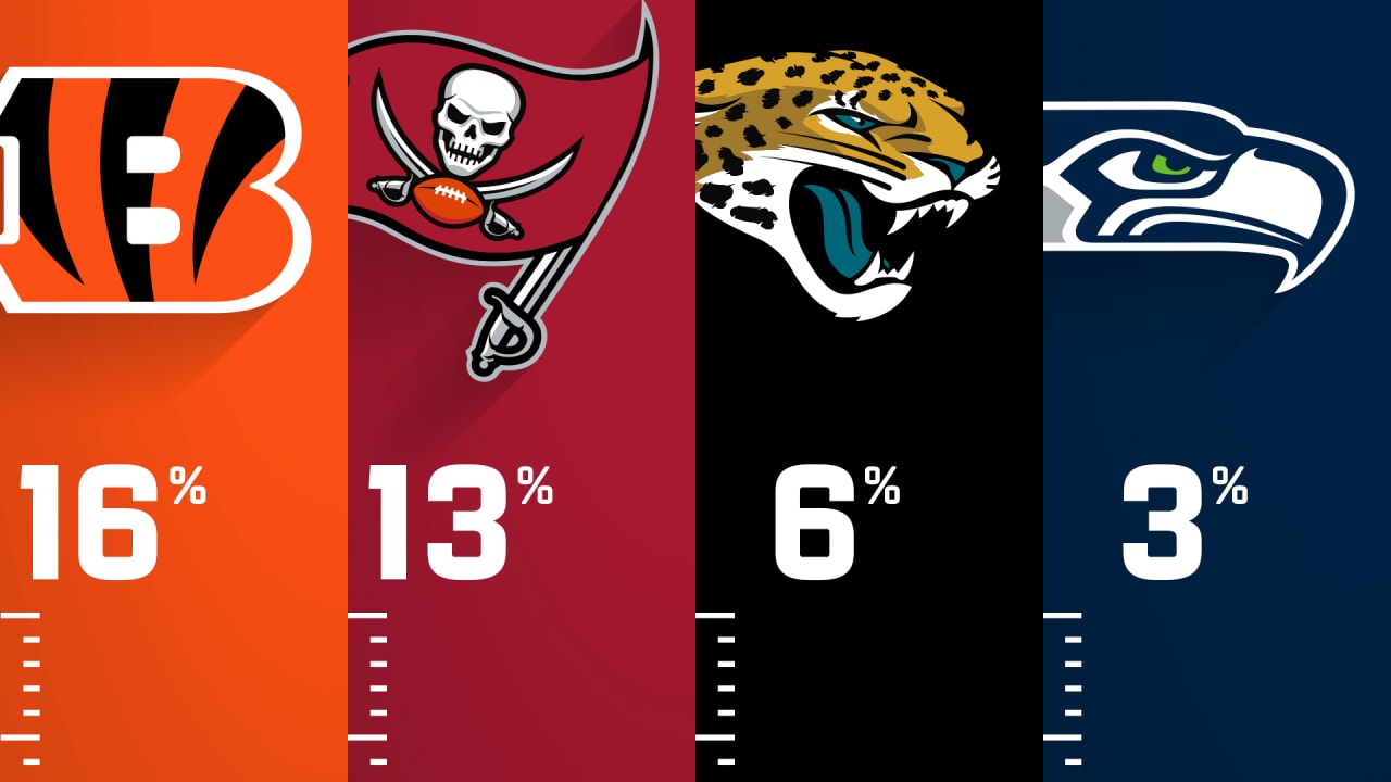 Game Theory: Week 14 win probabilities, score predictions