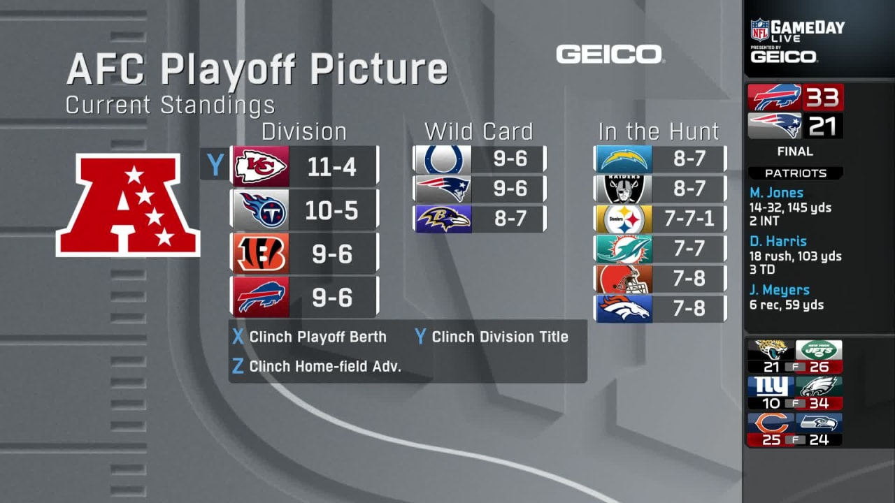 Playoff picture and clinching scenarios for Week 17