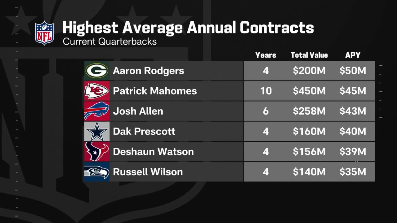 Top 5 highestpaid QBs in NFL following Green Bay Packers quarterback