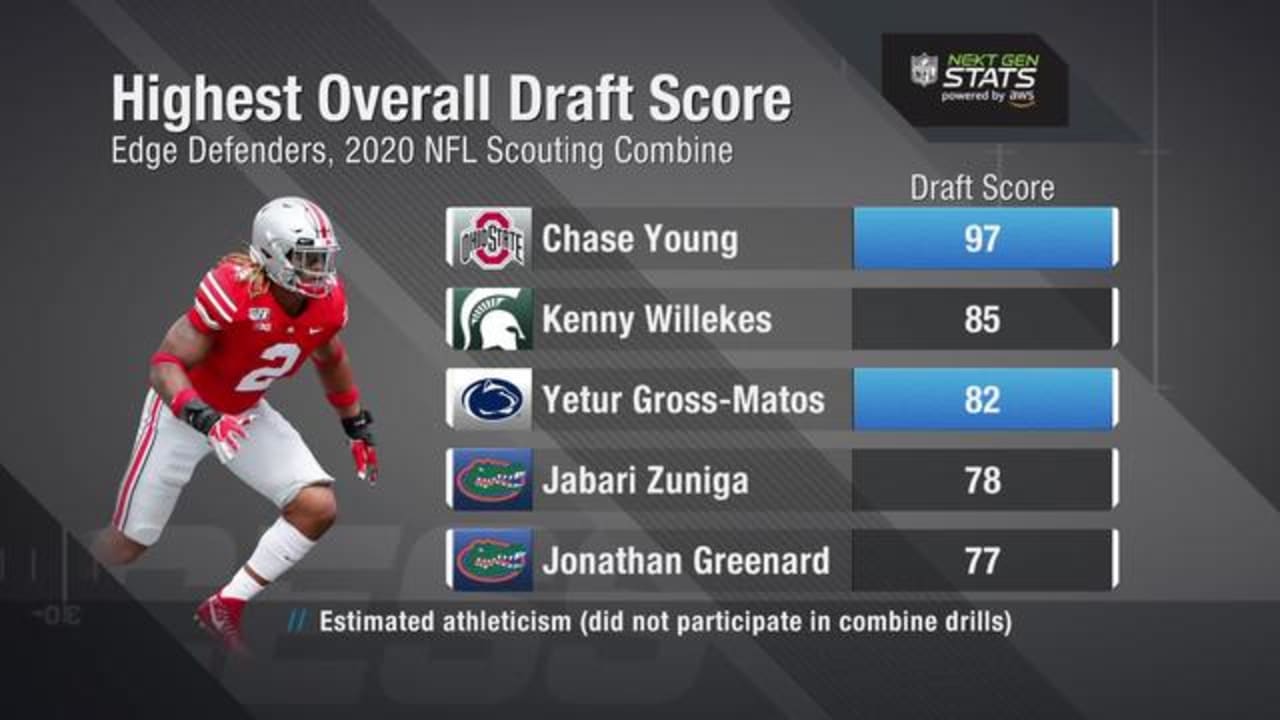 Next Gen Stats: Chase Young leads all edge defenders with 97