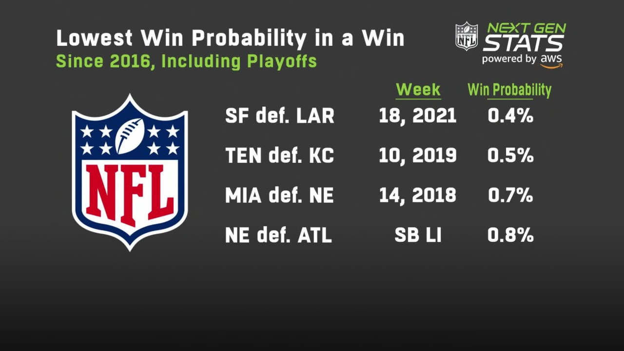 NFL's most statistically improbable comebacks since 2016