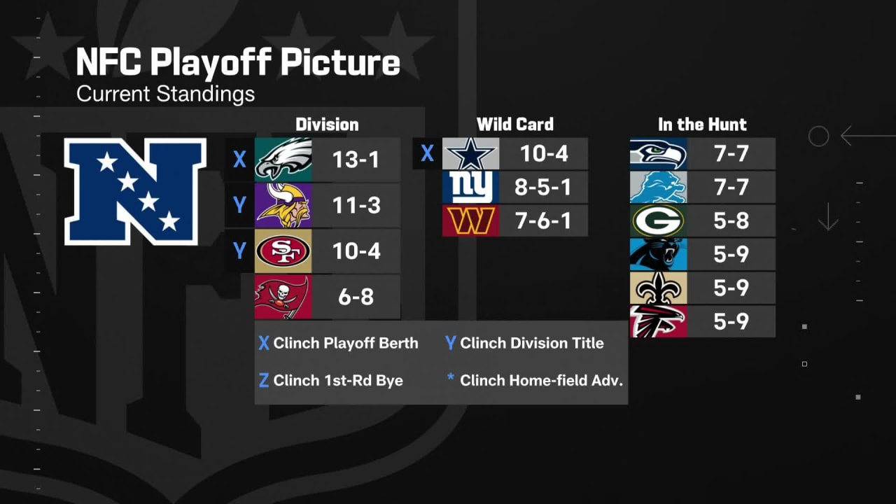 Updated look at NFC playoff picture ahead of RamsPackers on 'MNF'