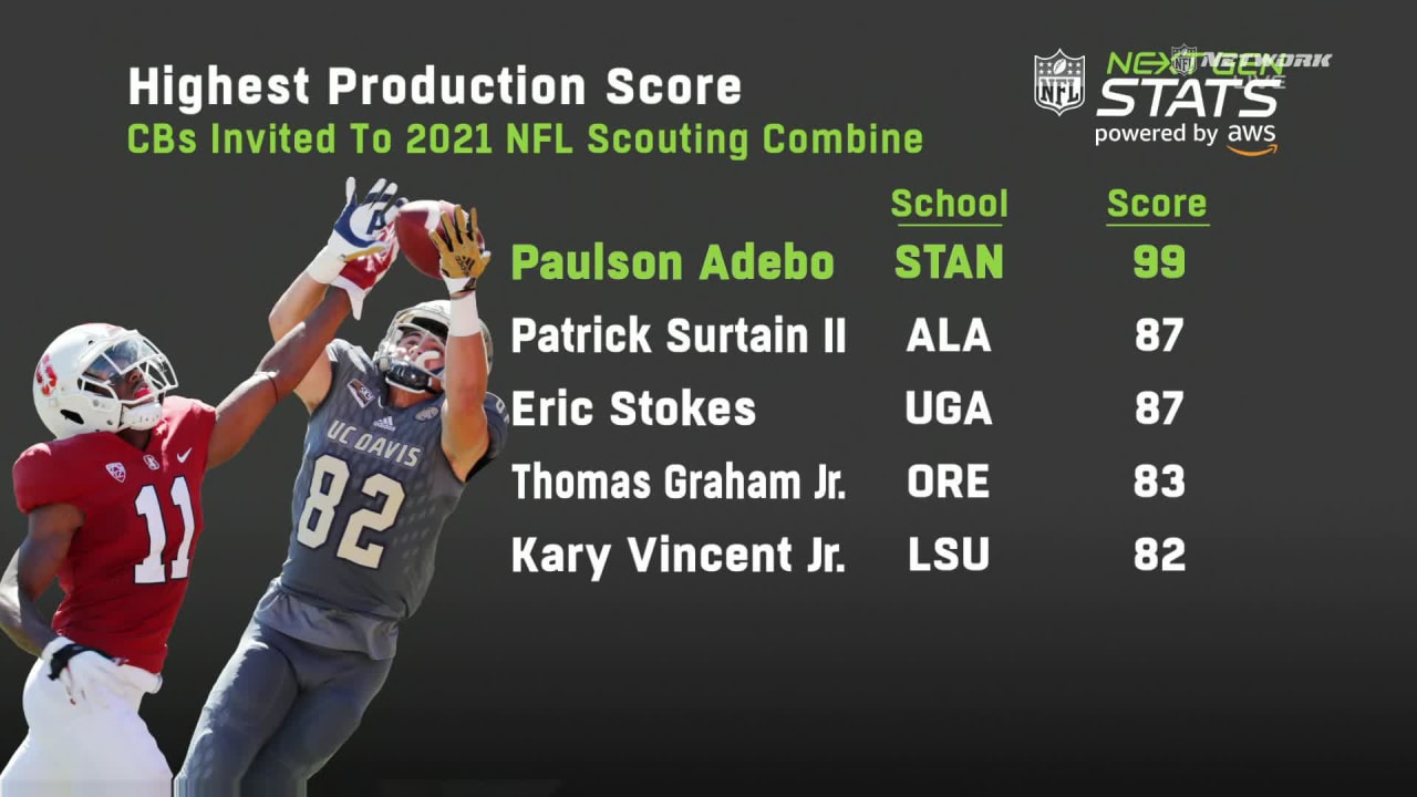 Top production scores for cornerbacks in 2021 draft