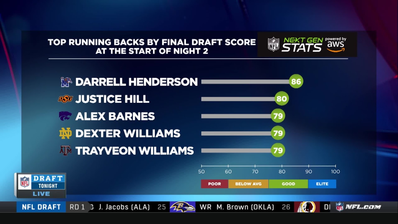 Next Gen Stats Top Day 2 running backs of the 2019 draft