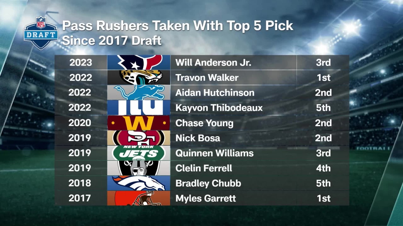 The best edge rushers in the past 5 years Week 8 Sacks and Quarterbacks presented by Campbell