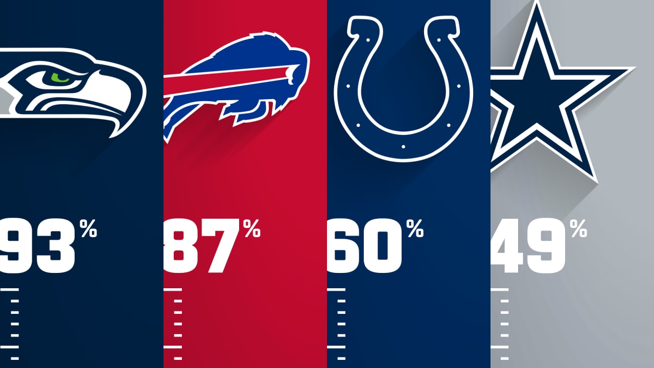 Game Theory: Every Team’s Chance To Make Playoffs Ahead Of Week 6