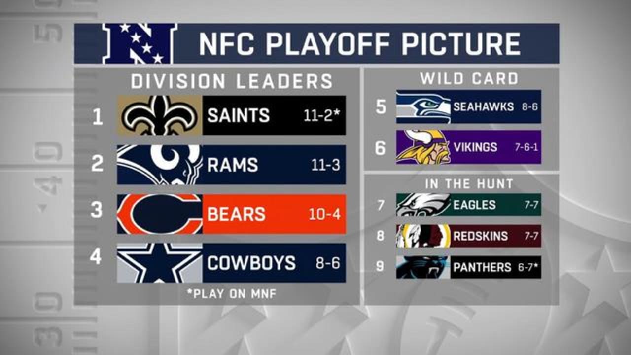 NFC Playoff Picture: Washington Among Division Leaders