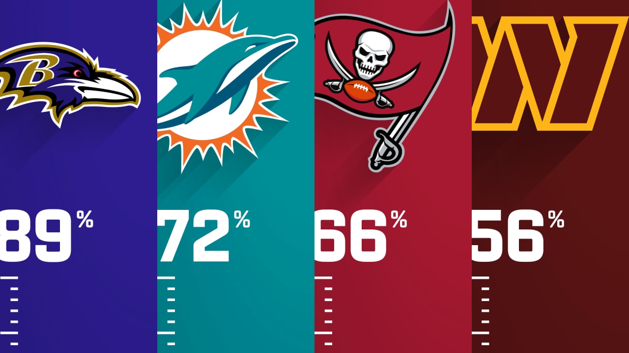 Game Theory: Week 15 win probabilities and score projections for