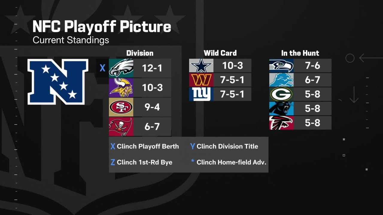 2022 NFC Playoff Picture: Who's Contending, Who's Pretending?