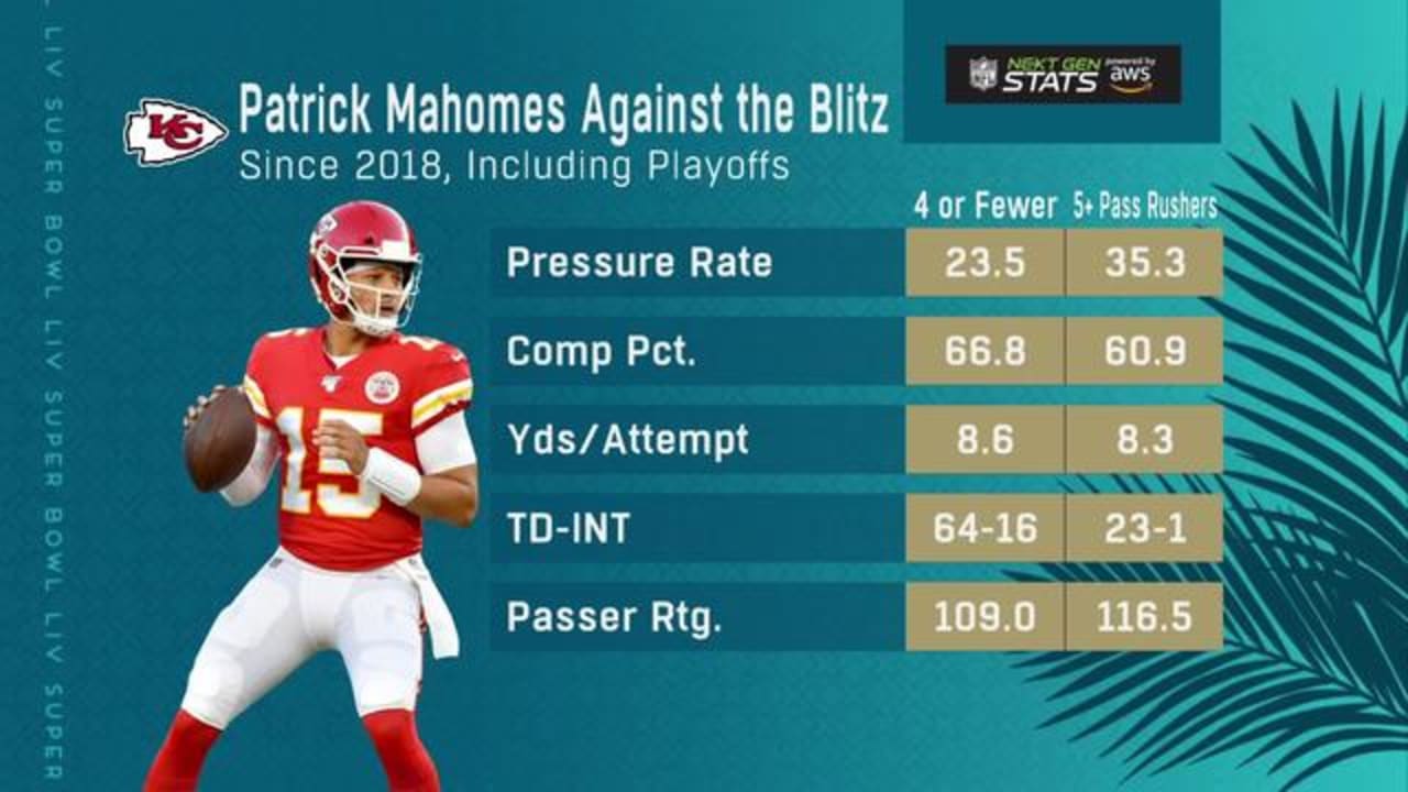 Next Gen Stats: Patrick Mahomes' success vs. the blitz