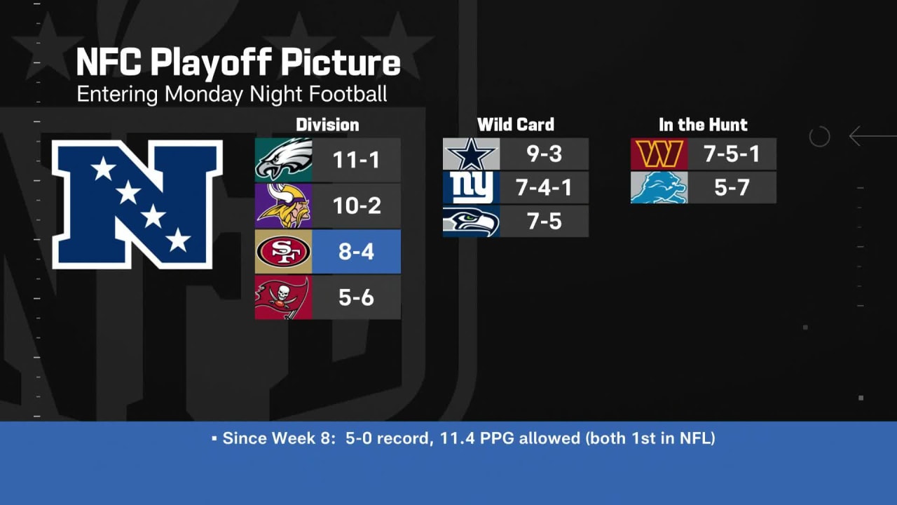 NFC playoff picture after 13 weeks, with Cardinals still on top og the NFL