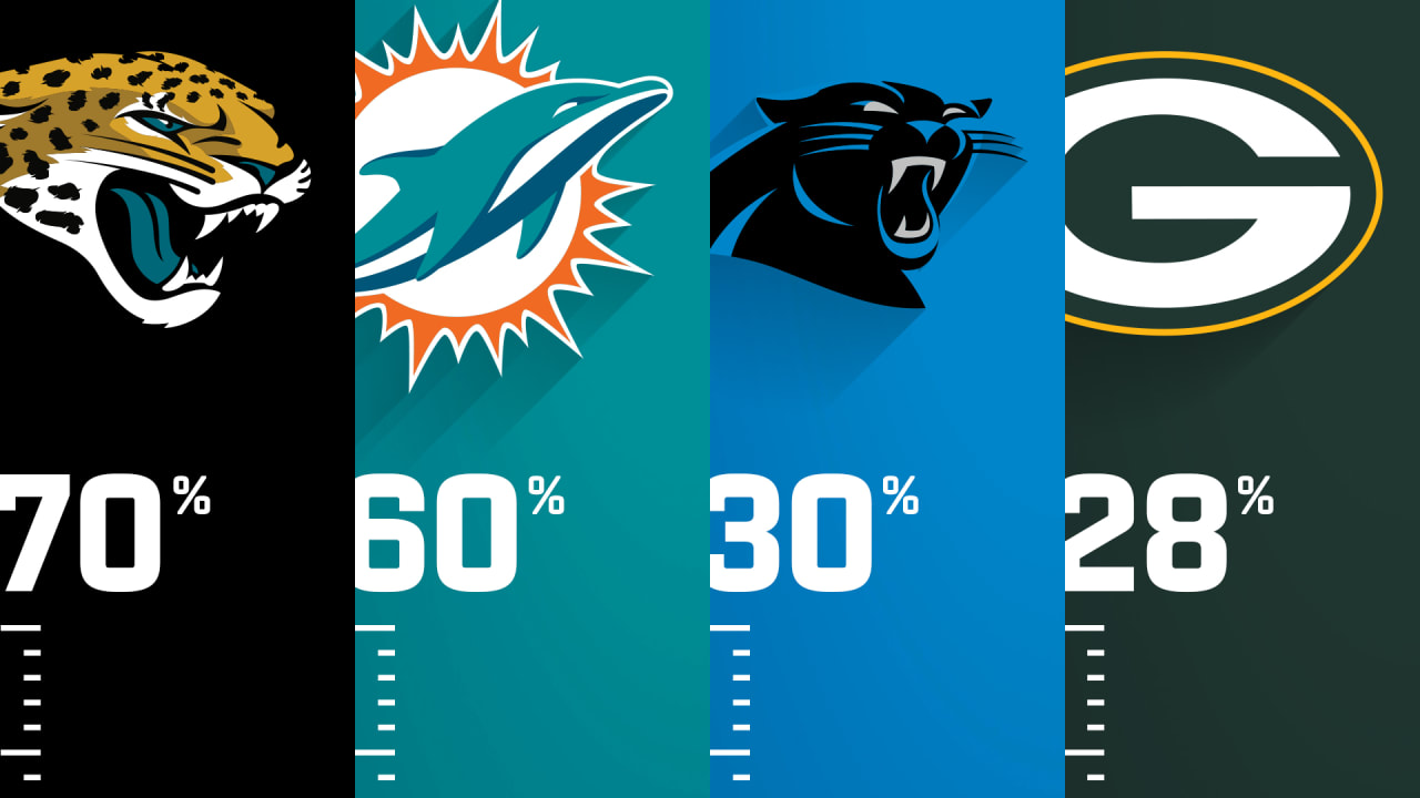 Game Theory Every team's chance to make the playoffs at Week 17