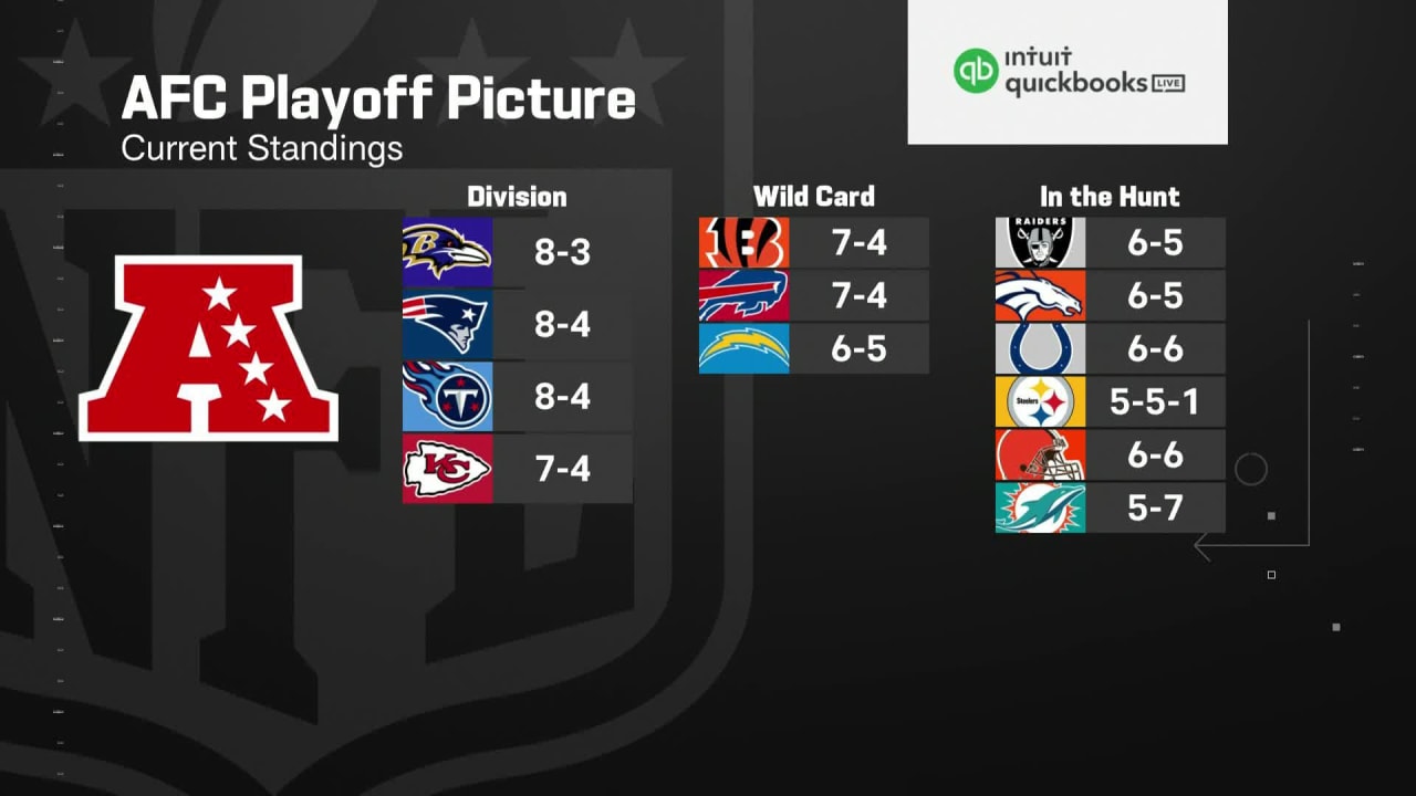 A look at the AFC playoff picture entering Week 13