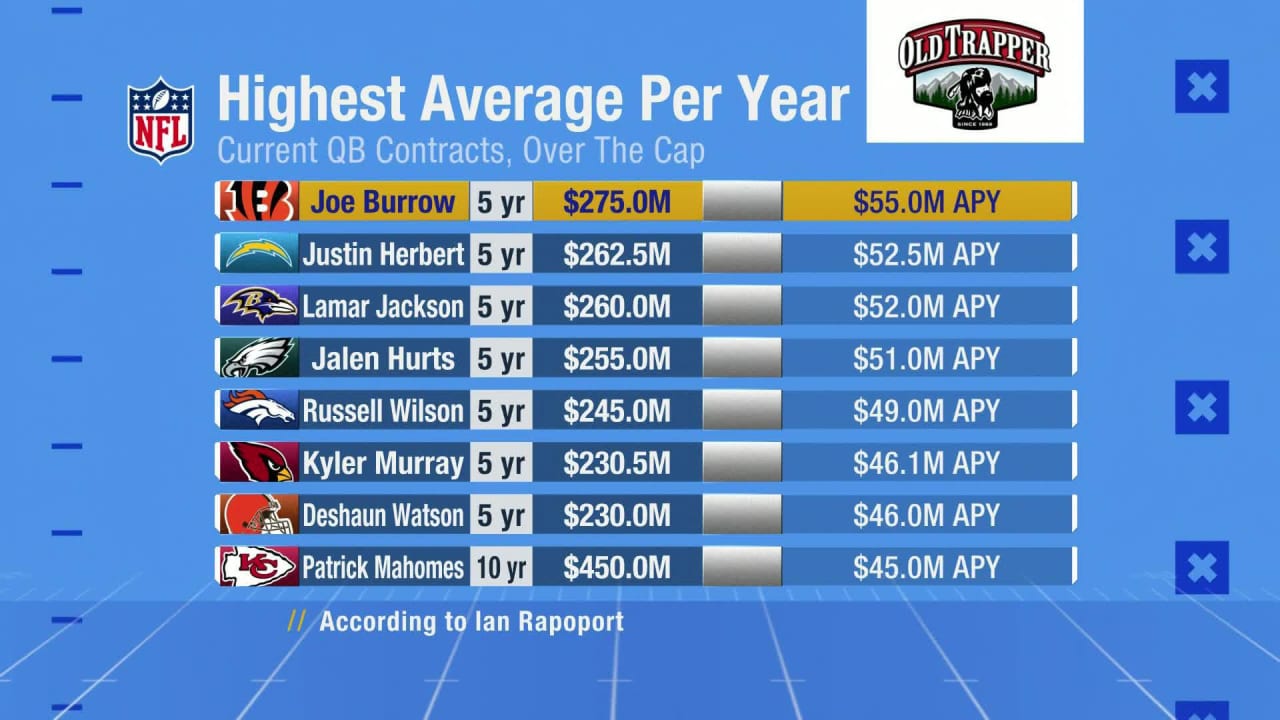 Comparing Joe Burrow's new contract to other top-paid QBs