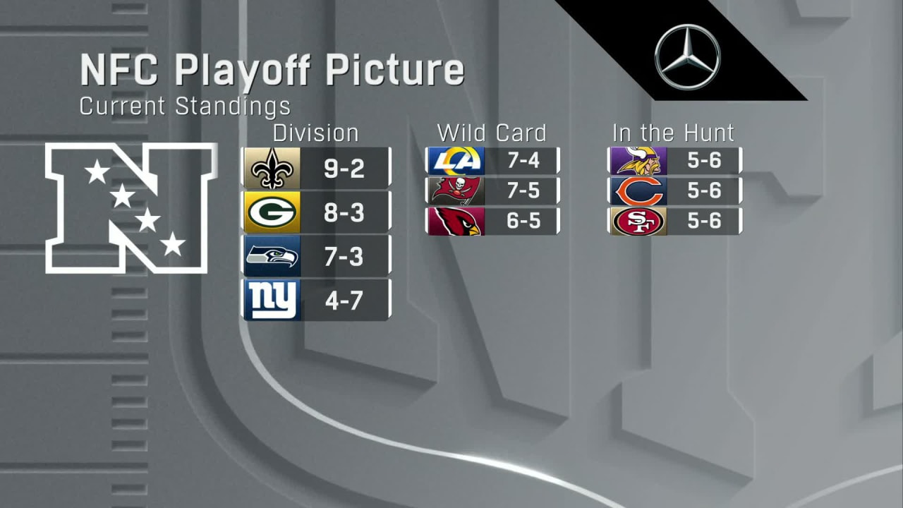 NFC playoff picture after 12 weeks, with Cardinals on top