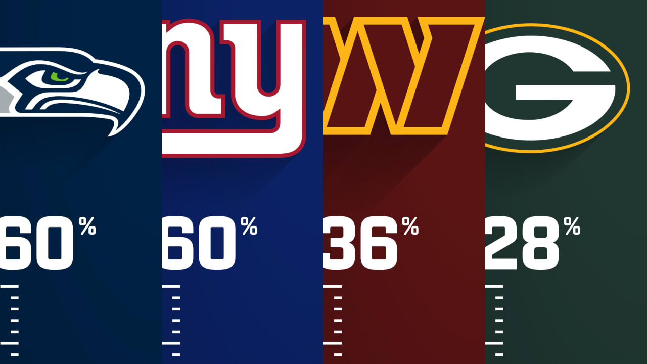 Game Theory: Every NFL team's chance to make the playoffs as of