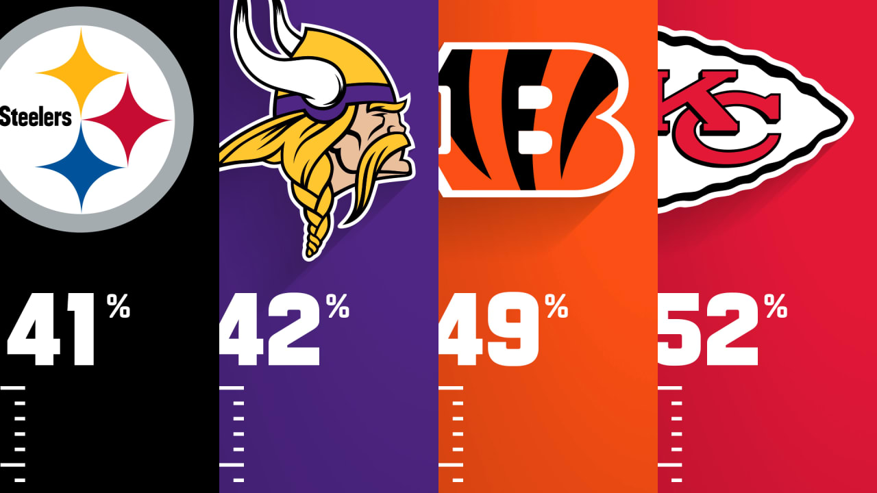 Every team's chance to make the playoffs at Week 10 | Game Theory