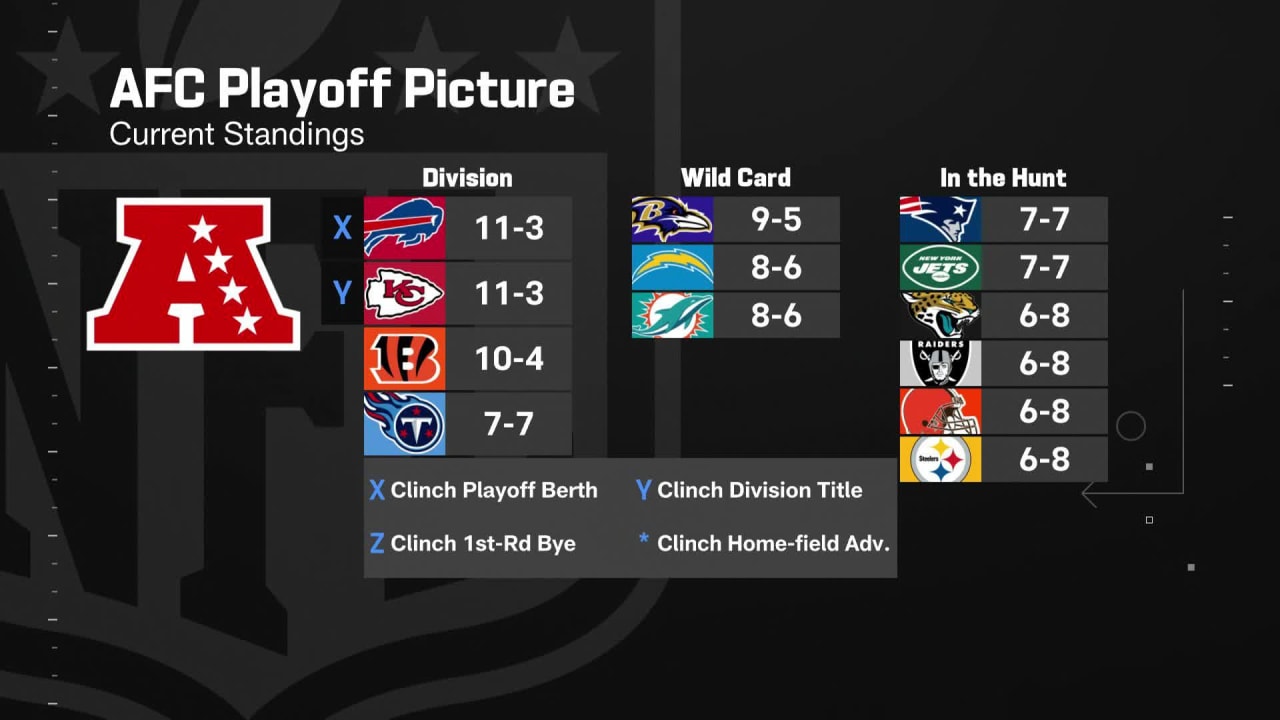 A look at AFC playoff picture entering Week 16 of 2022