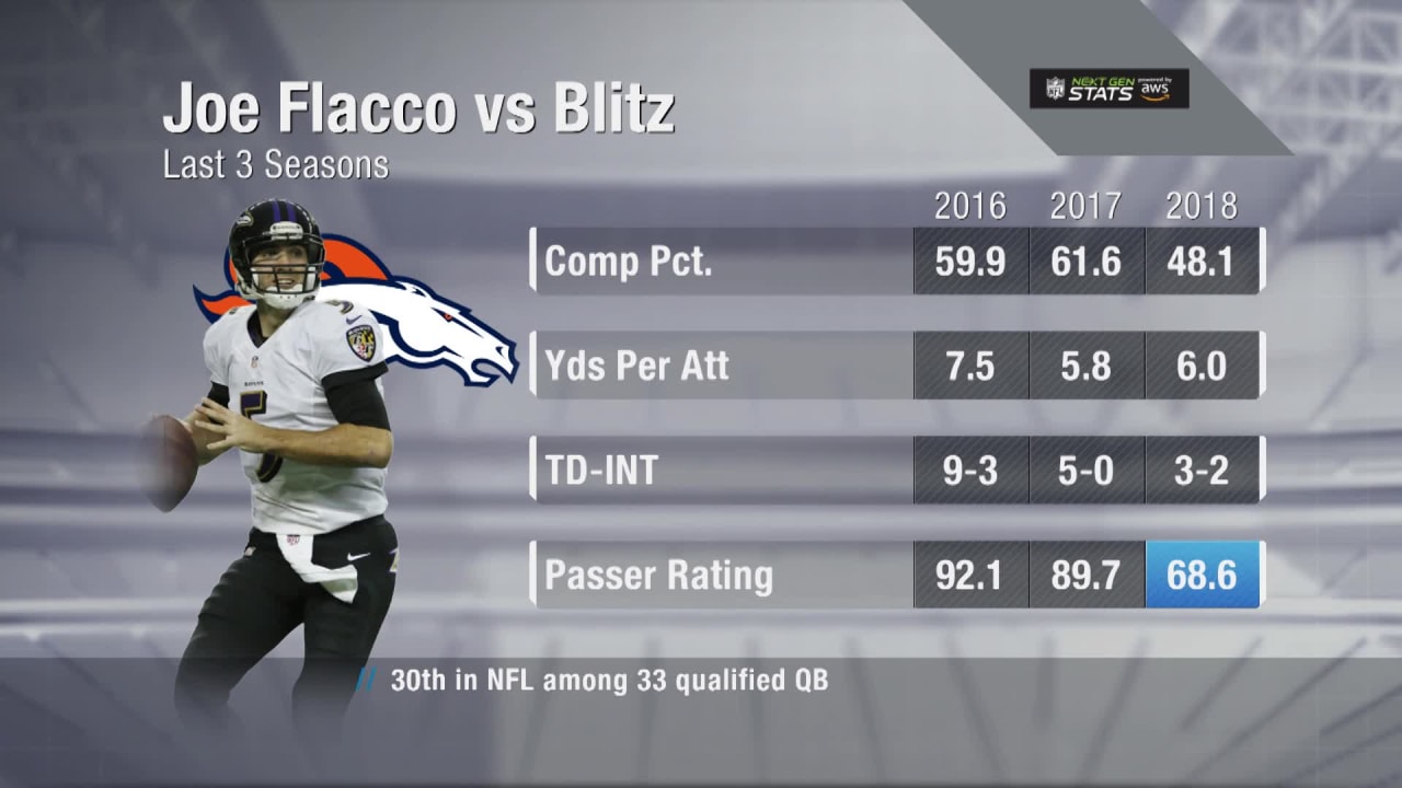 Next Gen Stats Joe Flacco against the blitz