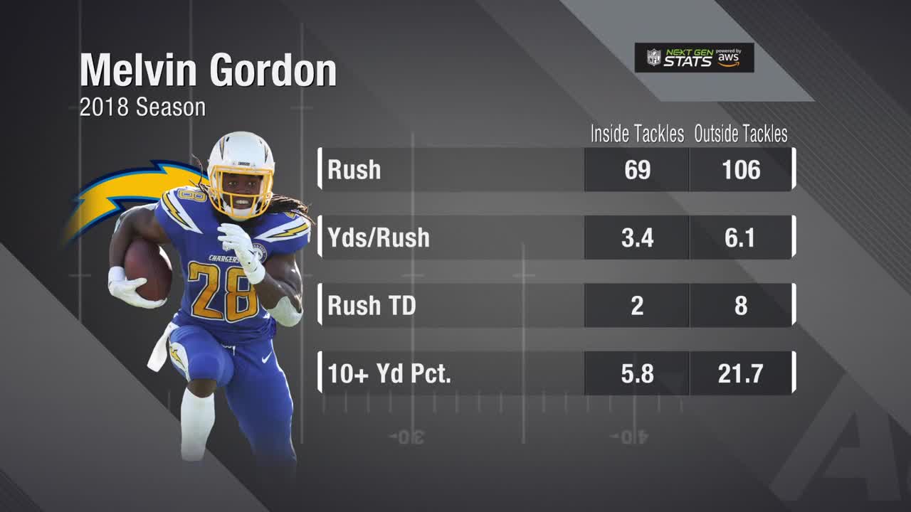 Next Gen Stats Los Angeles Chargers running back Melvin Gordon's edge