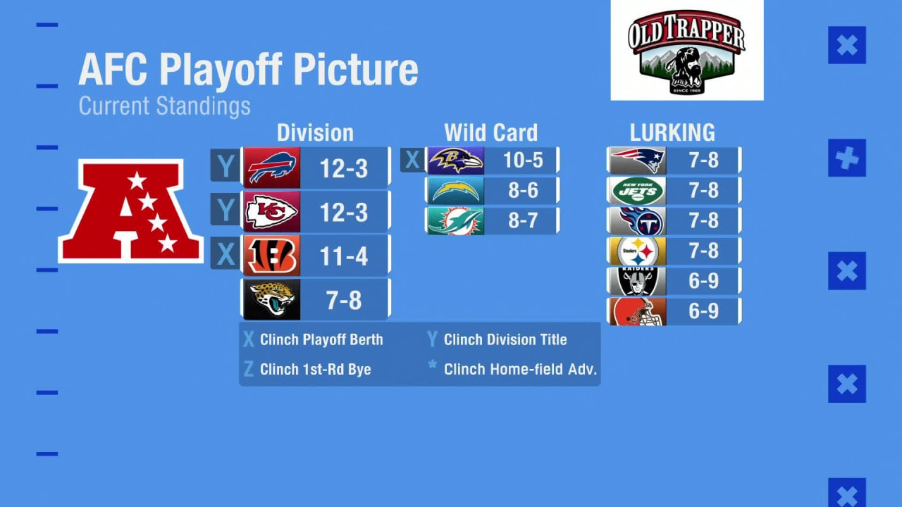 A look at AFC playoff picture ahead of 'SNF' in Week 18