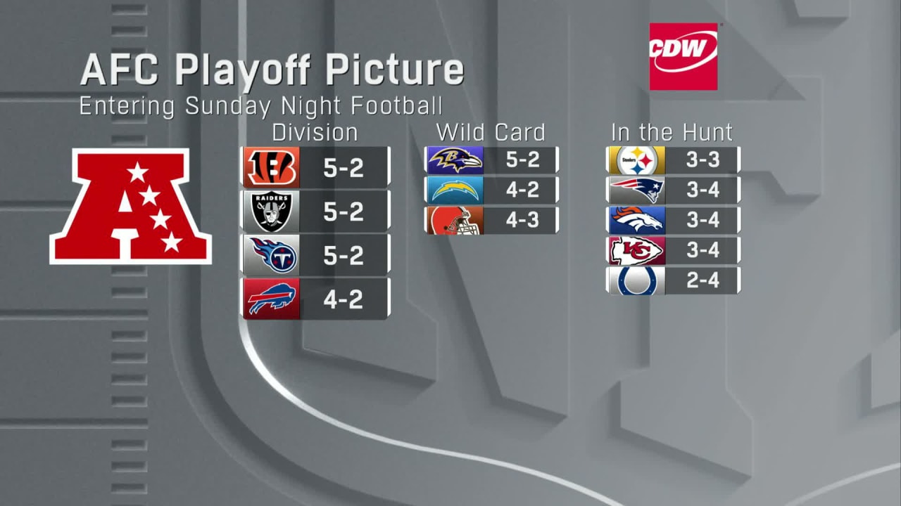 A look at AFC playoff picture after Week 12 Sunday slate