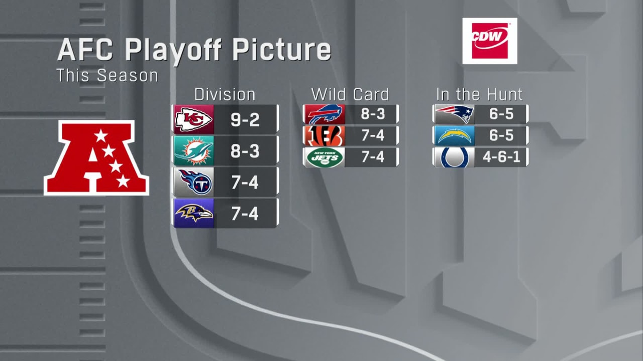 Updated look at AFC playoff picture after Week 11's Sunday games