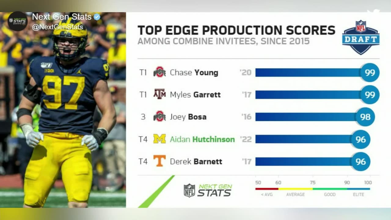 Aidan Hutchinson’s Next Gen Stats draft production ranks in Top 5 among combine invitees